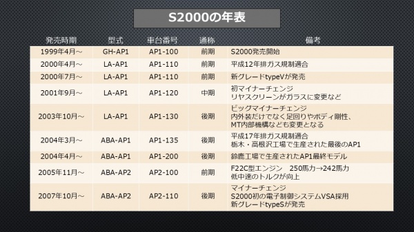 S2000年表