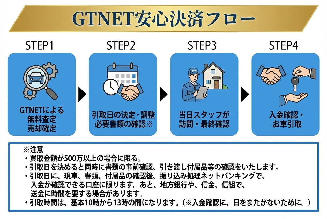 GTNET安心買取