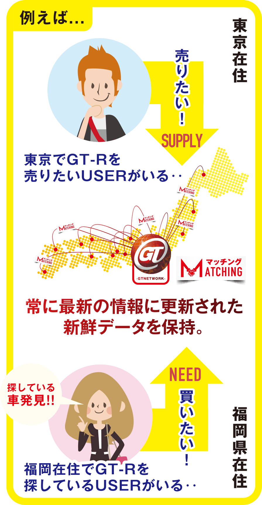 例えば…東京でGT-Rを売りたいUSERと福岡でGT-Rを探してるUSERをマッチング