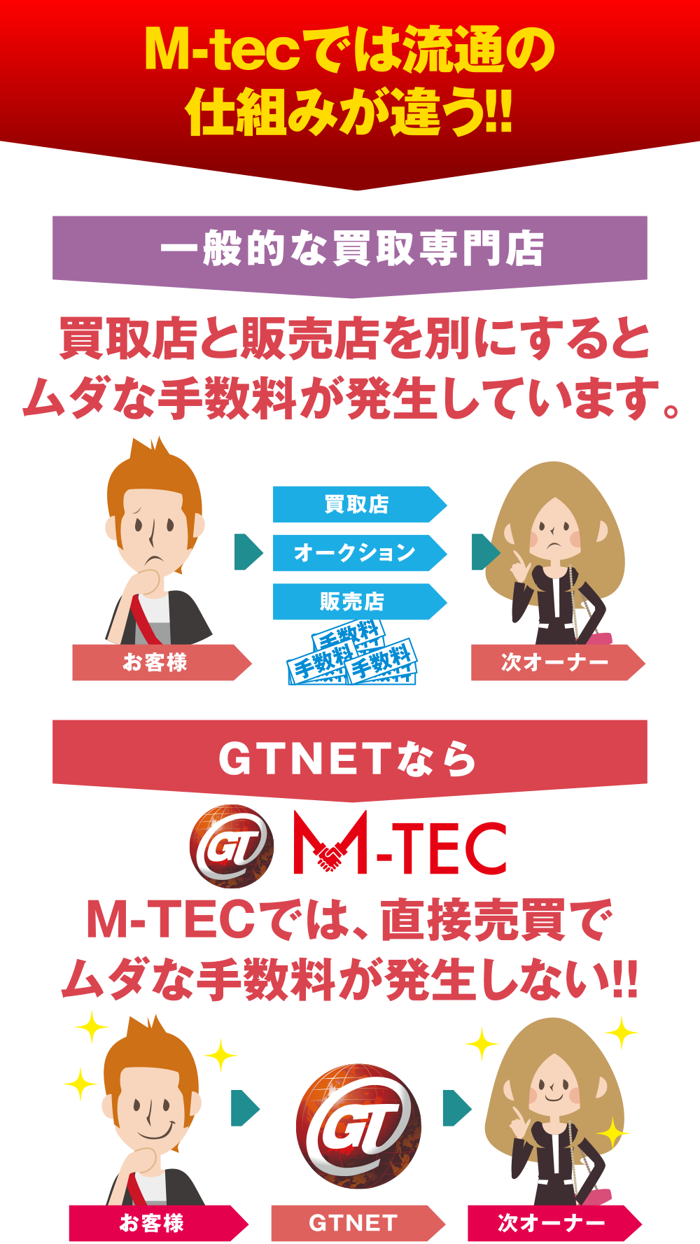 M-tecでは流通の仕組みが違う！！