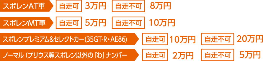 スポレンAT車＞自走可3万円 自走不可8万円／スポレンMT車＞自走可5万円 自走不可10万円／スポレンプレミアム&セレクトカー（35GT-R・AE86）＞自走可10万円 自走不可20万円／ノーマル(プリウス等スポレン以外の「わ」ナンバー」＞自走可2万円 自走不可5万円