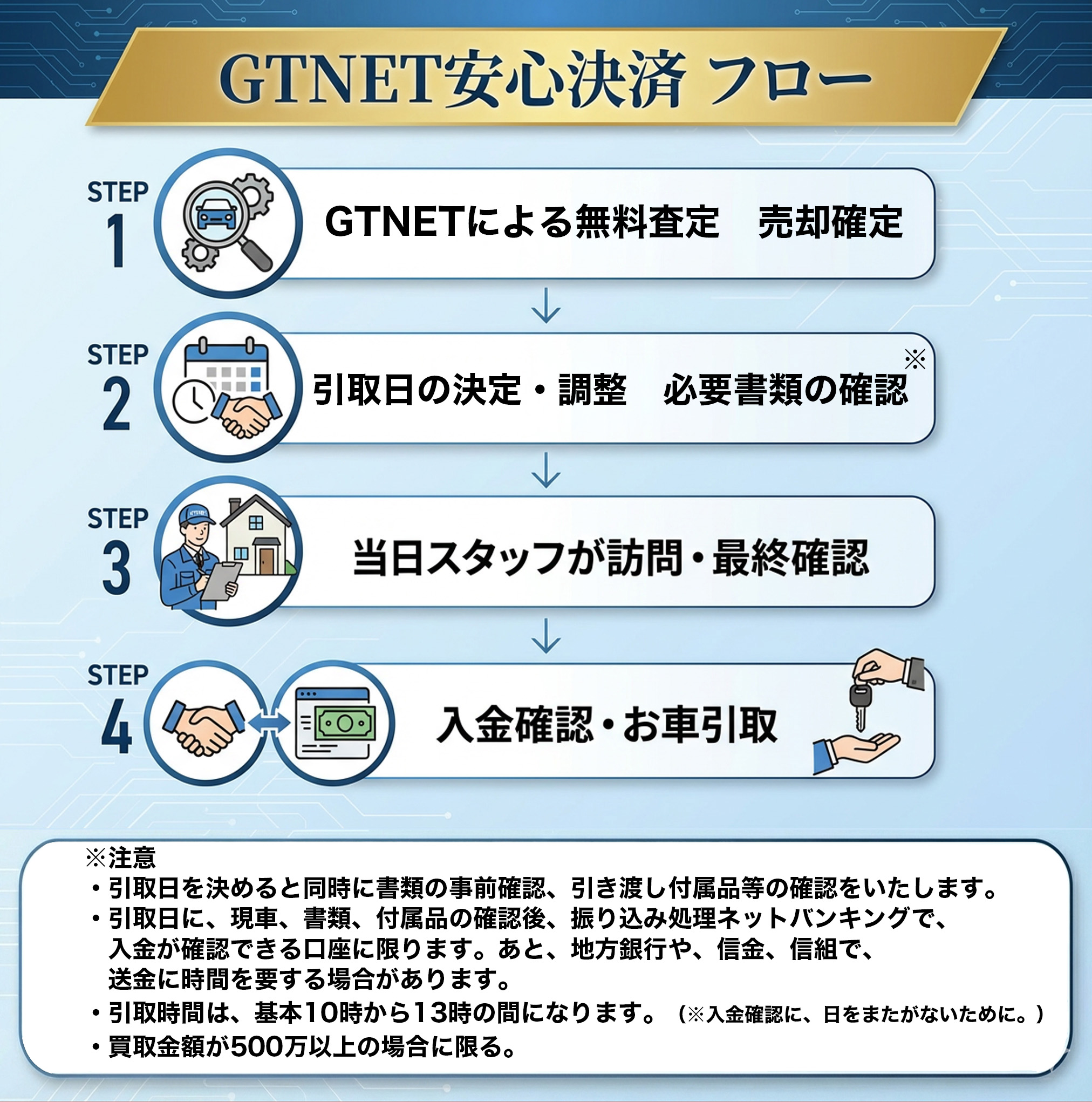 GTNET安心買取