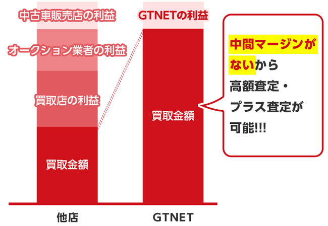 中間マージンがないから高額査定・プラス査定が可能！