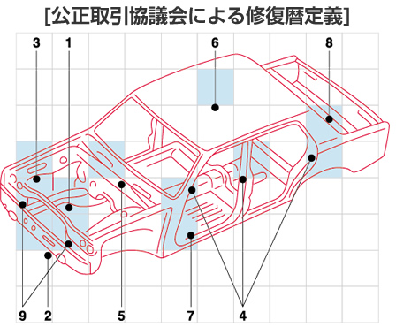 公正取引協議会による修復暦定義